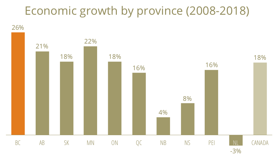 * B.C.’s economy outperformed the rest of Canada — all while the province led the way on carbon pollution pricing.