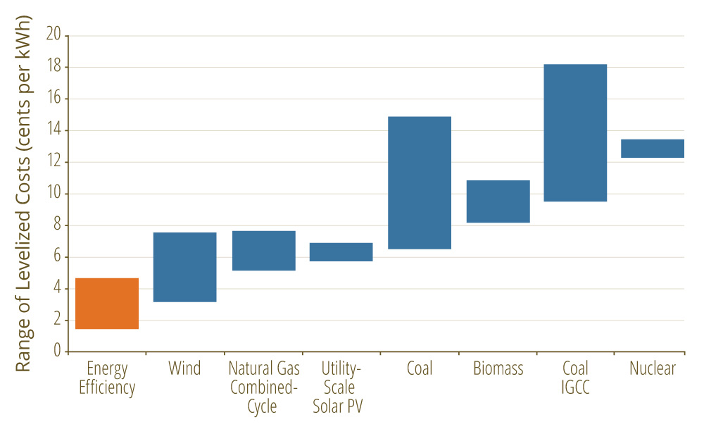 EE over other energy sources