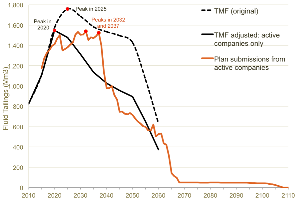 Fluid tailings peaks-Figure B