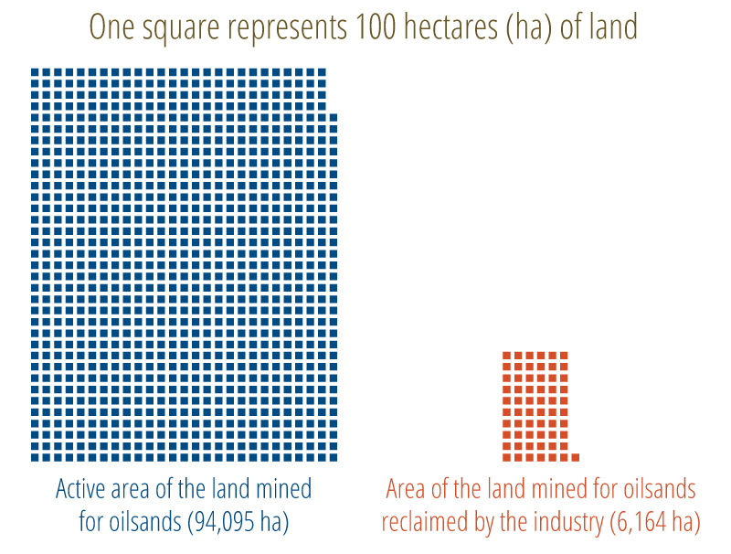 Figure 1. Comparison of the area permanently reclaimed and the active (disturbed) area of oilsand mines