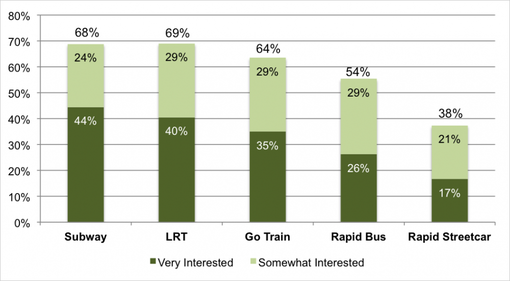 Chart comparing perspectives on various transit options. Source: Environics study for the Pembina Institute.
