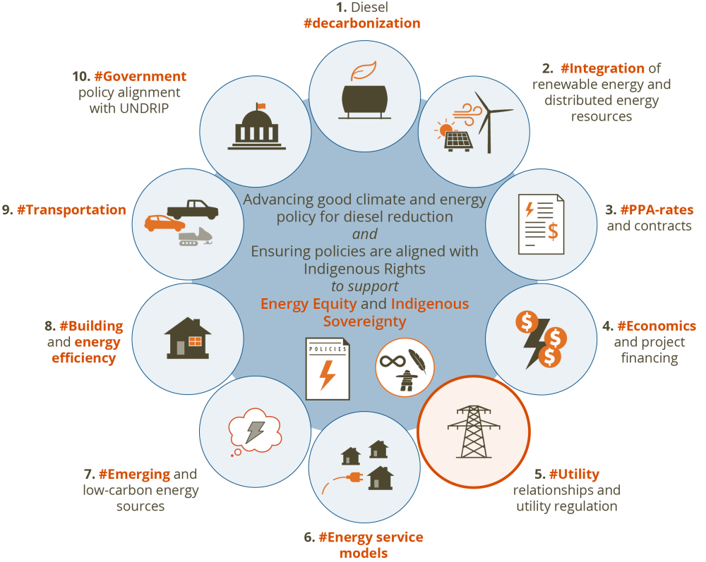 IODI policy areas: Utilities