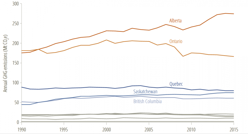 GHGs by province