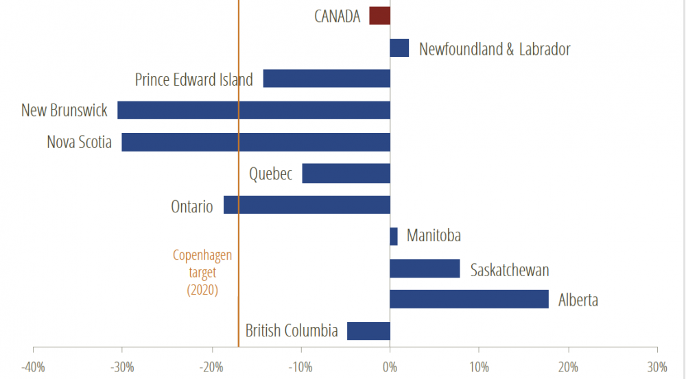 emissions by province