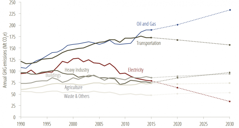 ghg by sector changes