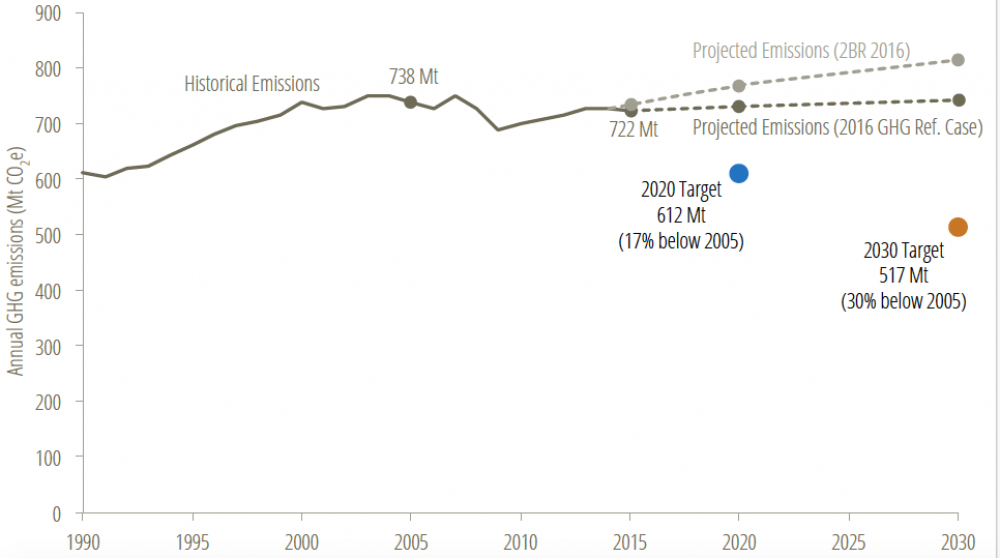  projected emissions