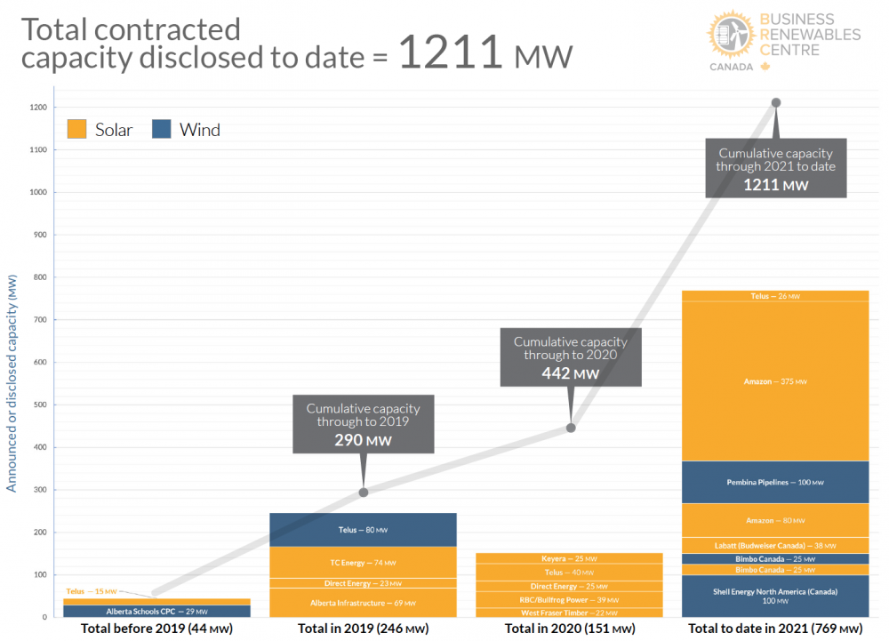  Launched in April 2021 and updated quarterly, BRC-Canada’s Deal Tracker visualizes publicly disclosed corporate and institutional deals for Canadian renewable energy projects. SOURCE: BRC-CANADA DEAL TRACKER (July 2021)