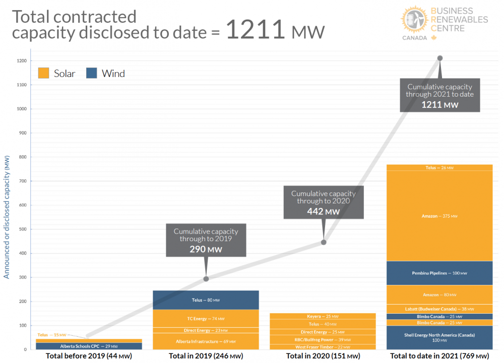  Launched in April 2021 and updated quarterly, BRC-Canada’s Deal Tracker visualizes publicly disclosed corporate and institutional deals for Canadian renewable energy projects.  SOURCE: BRC-CANADA DEAL TRACKER (July 2021)