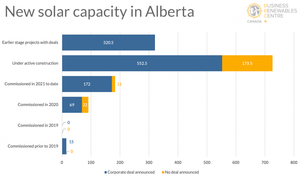 This bar chart shows new solar capacity in Alberta. The capacities represent the full capacities of projects with deals, which is sometimes larger than the deal capacity.  SOURCE: AESO, LONG-TERM ADEQUACY METRICS (May 2021); BRC-CANADA DEAL TRACKER (July 2021).