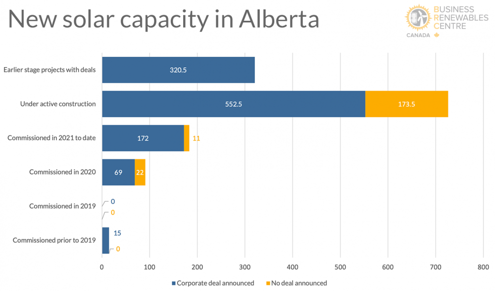 This bar chart shows new solar capacity in Alberta. The capacities represent the full capacities of projects with deals, which is sometimes larger than the deal capacity. SOURCE: AESO, LONG-TERM ADEQUACY METRICS (May 2021); BRC-CANADA DEAL TRACKER (July 2021).