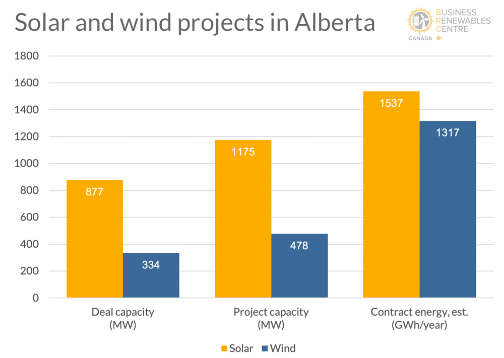 Cumulatively, more solar energy deals and projects are in the works than wind (left and centre), however because wind is a more efficient power source than solar, the amount of energy generated annually by each is almost even (right). SOURCE: AESO, LONG-TERM ADEQUACY METRICS (May 2021); BRC-CANADA DEAL TRACKER (July 2021).
