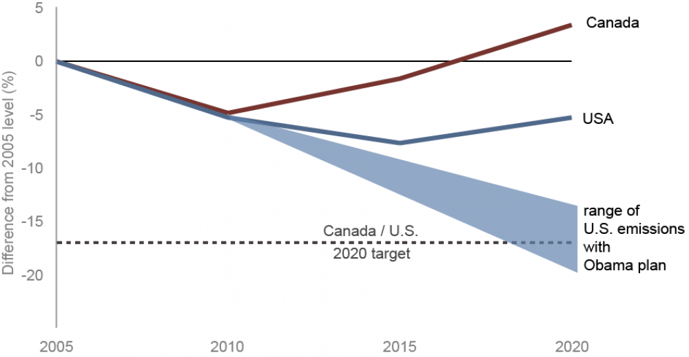 Graph showing Canada and US progress to 2020 targets