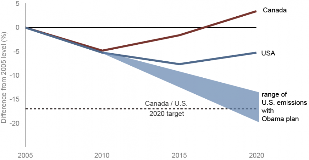 Graph of projected emissions