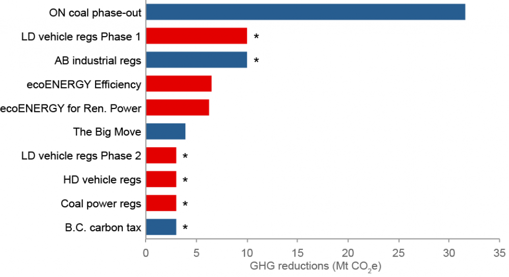 Chart of policy effectiveness