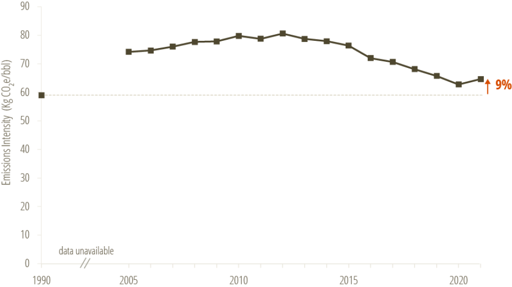 Figure 1. The overall upstream emissions intensity from oil production in Canada is now 9% higher than in 1990 