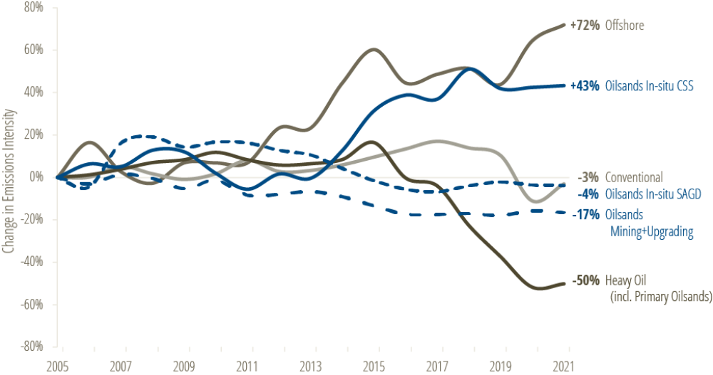 Figure 2. Change in average emissions intensity since 2005