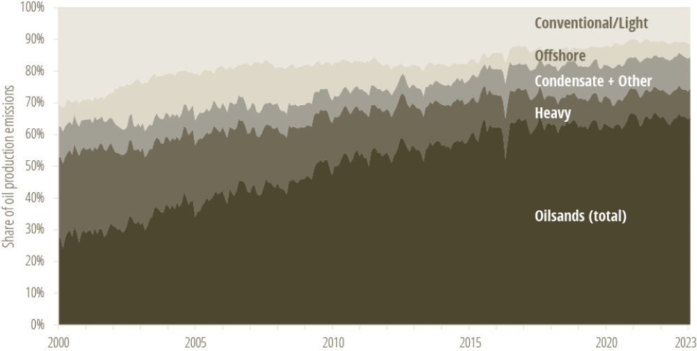 Figure 3. Emissions from oilsands grew the most since 2000, becoming the largest share of all oil production in Canada