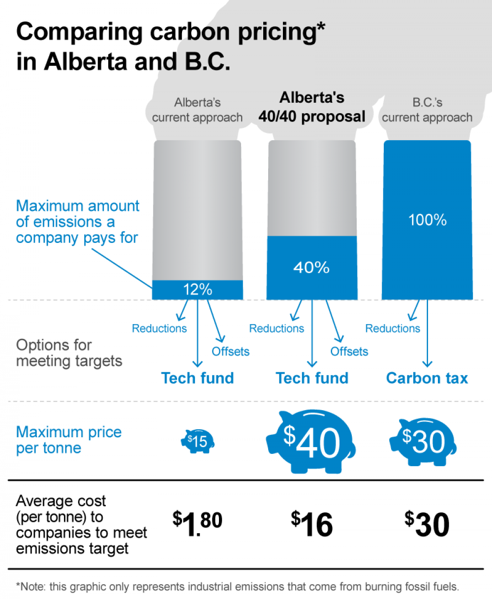 Graphic: comparing carbon pricing approaches in Alberta and B.C.