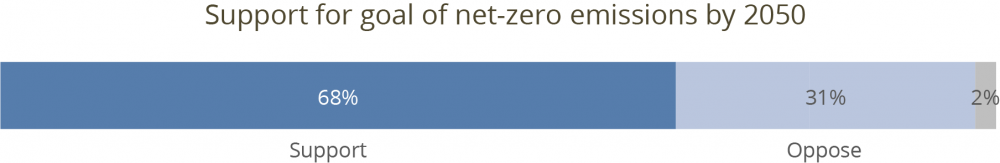 68 per cent of Albertans support a goal of net-zer by 2050