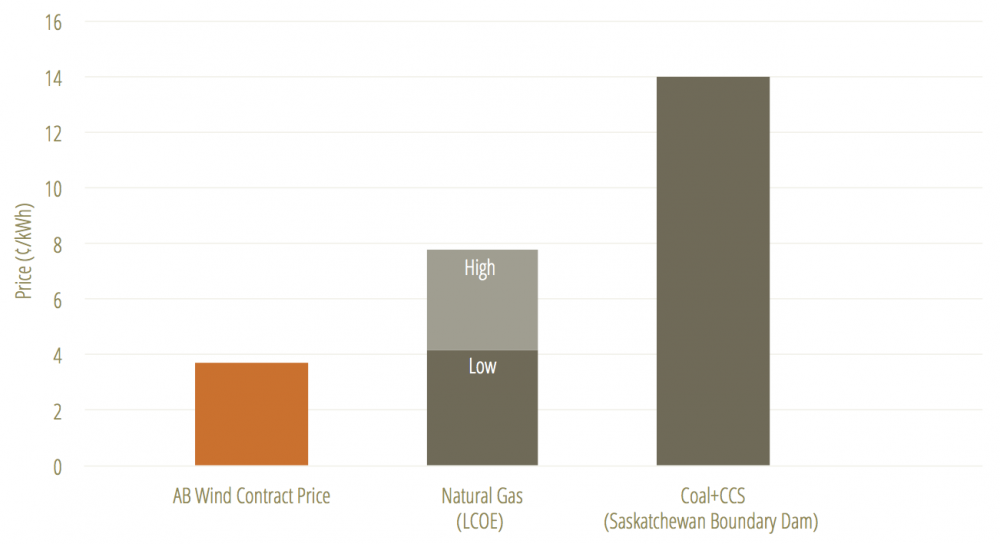 Alberta wind contract price cheaper than gas and coal*