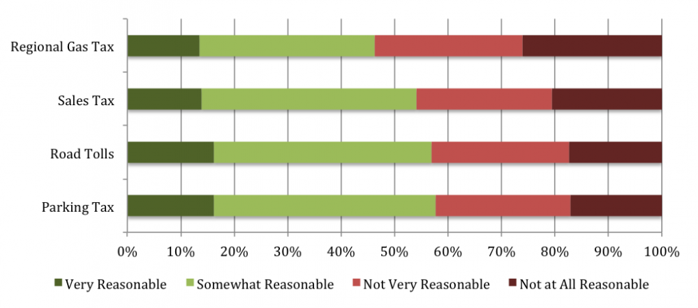 Acceptability of pricing options