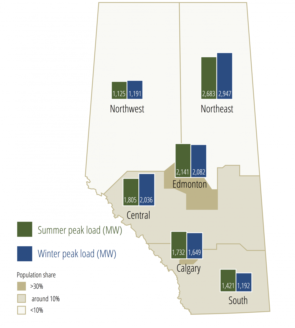 Peak summer demand in Alberta is closing in on peak winter demand, and is already higher in some regions.