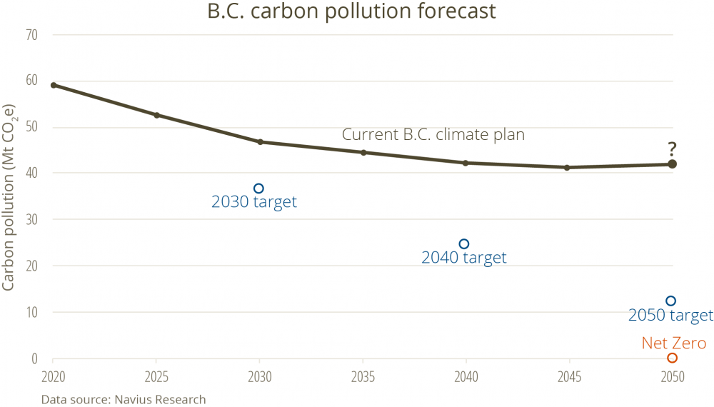 B.C. carbon pollution forecast
