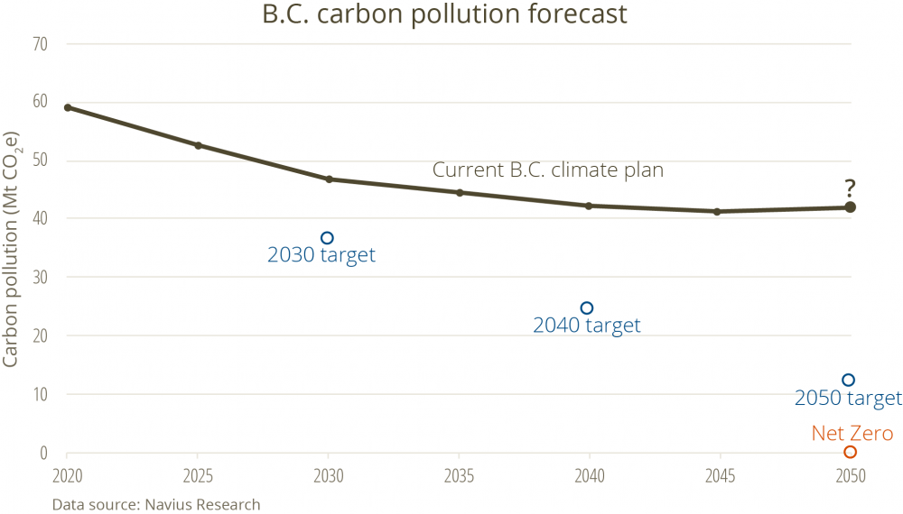 Carbon pollution graph