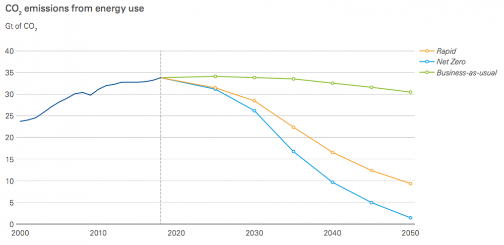 CO2 emissions from energy use