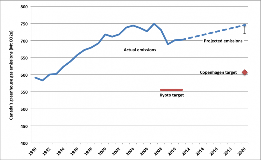 Chart showing Canada's greenhouse gas emissions and targets
