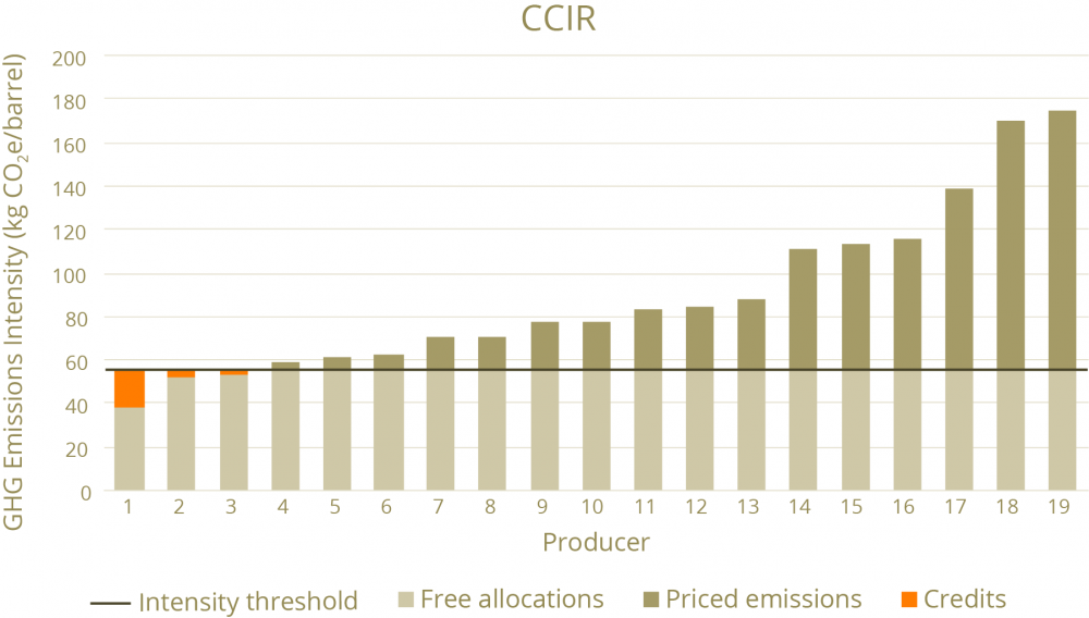 CCIR graph