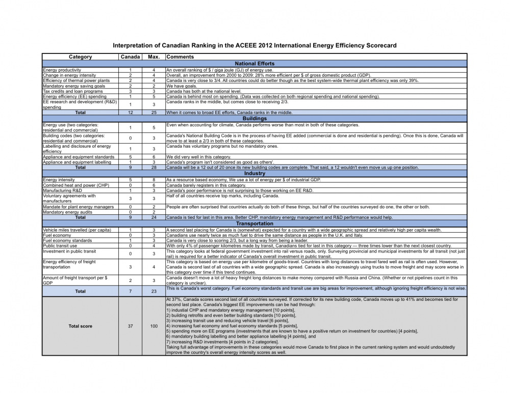 Table showing Canada's energy efficiency performance by ACEEE category. 