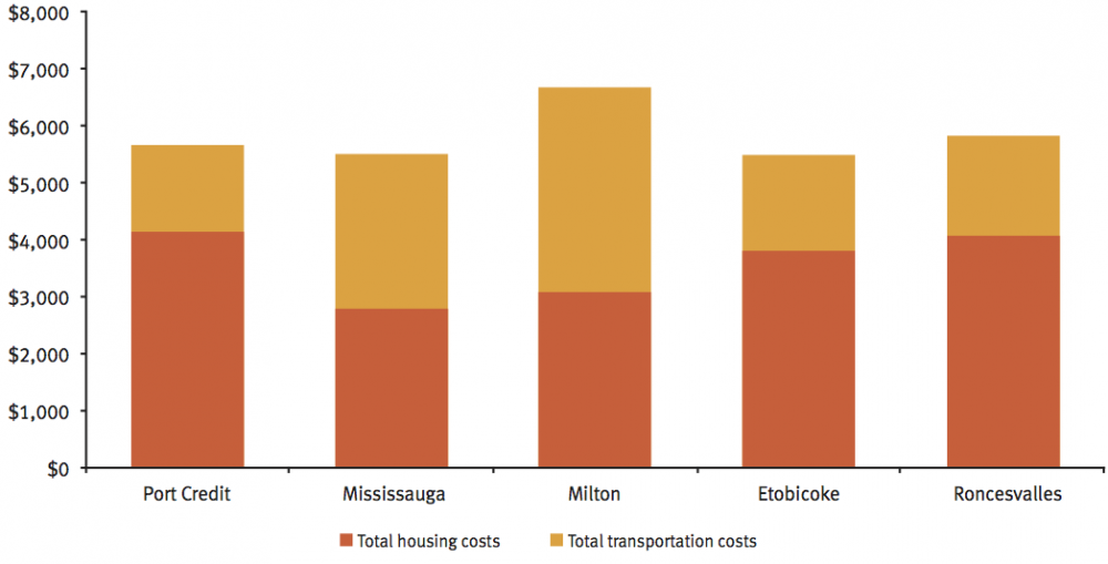 Graph of housing and transportation costs