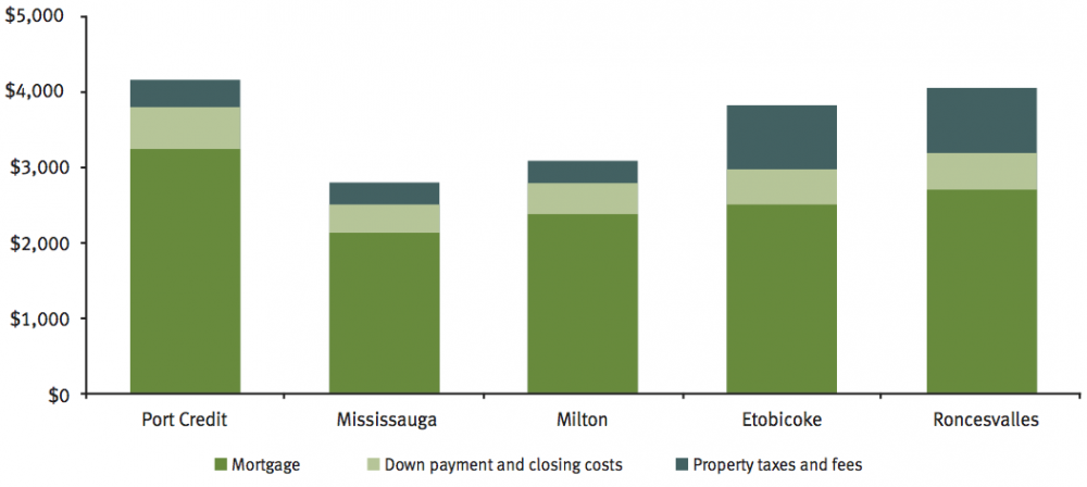 Graph of housing costs