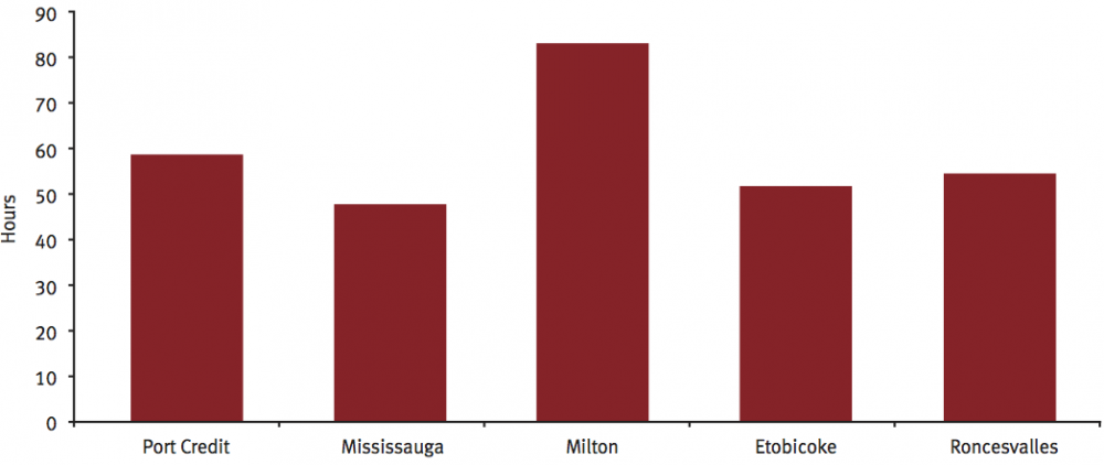 Graph of commuting times