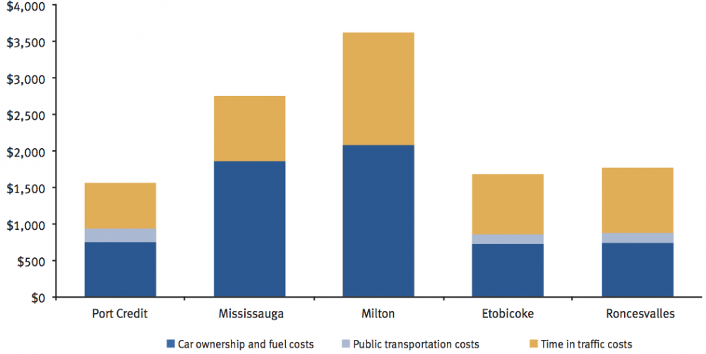 Graph of transportation costs