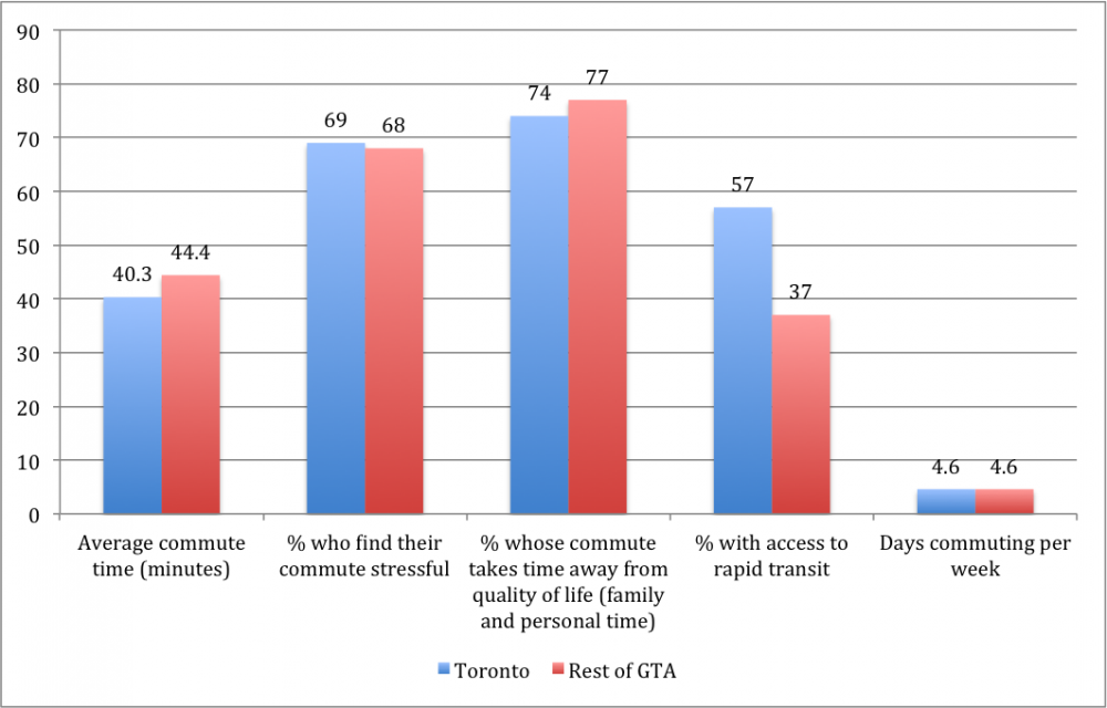 Commute characteristics for Toronto and GTA drivers