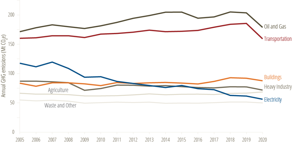 GHGs in Canada 2005-2020 by sector