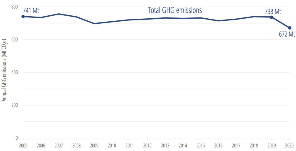 Total GHGs in Canada 2005-2020