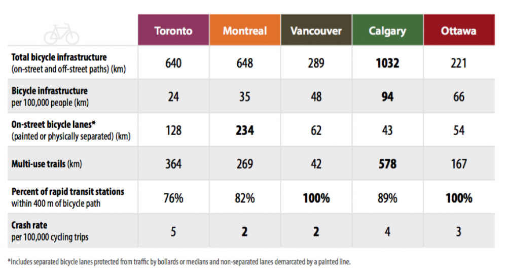 Cycle Cities chart