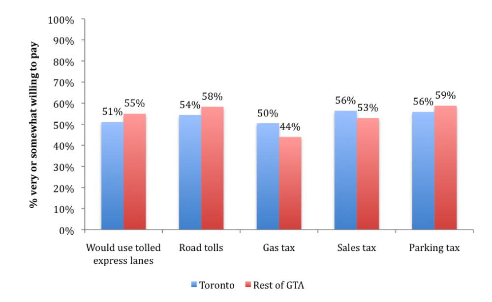 Drivers' willingness to pay for alternatives to commuting