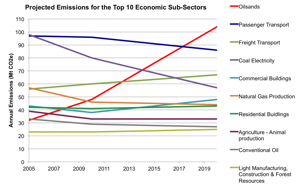 Emissions by sector