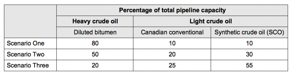 Table showing pipeline crude mix scenarios