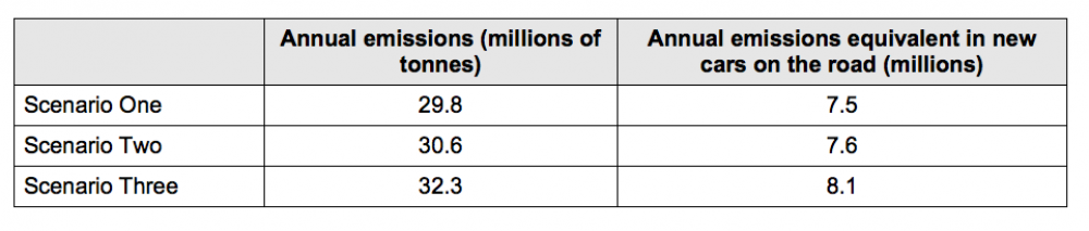 Table of emissions comparisons