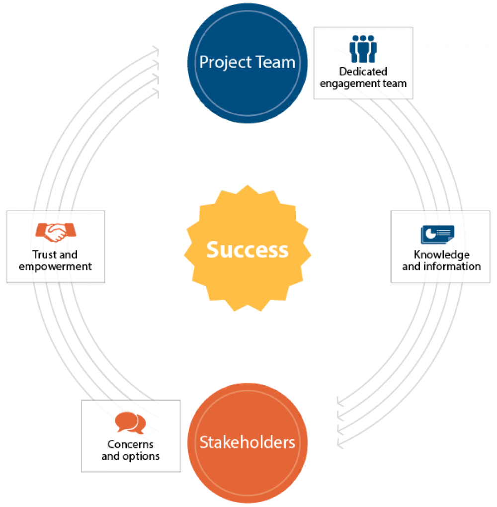 Graphic illustrating how to design effective public engagement.