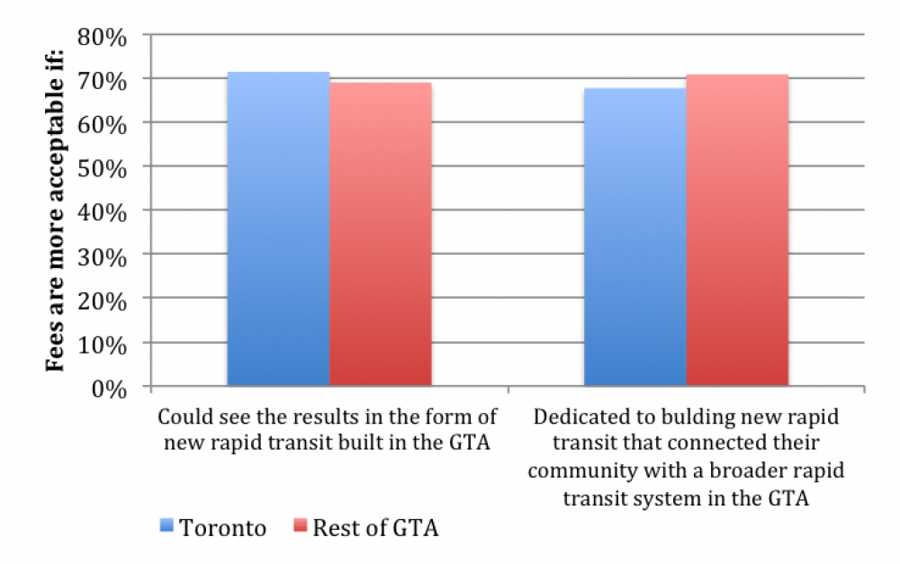 Increased support for tolls and fess based on dedication of funds