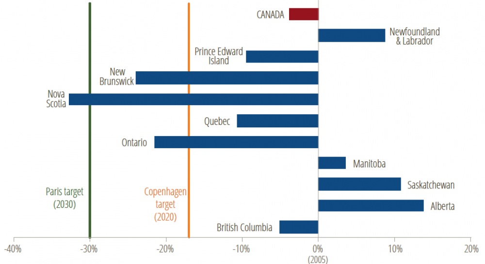 * Figure 2 — Halfway there? National and provincial GHG emission reductions relative to 2005 baseline & progress towards Canada’s climate targets, 2005-2016.