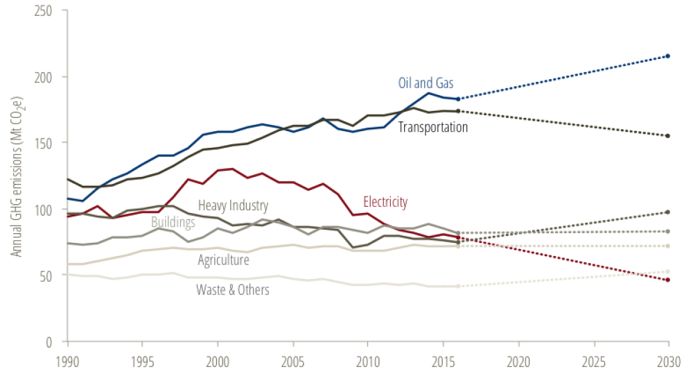 * Figure 5 — Historical GHG emissions by economic sector, with projections to 2030.