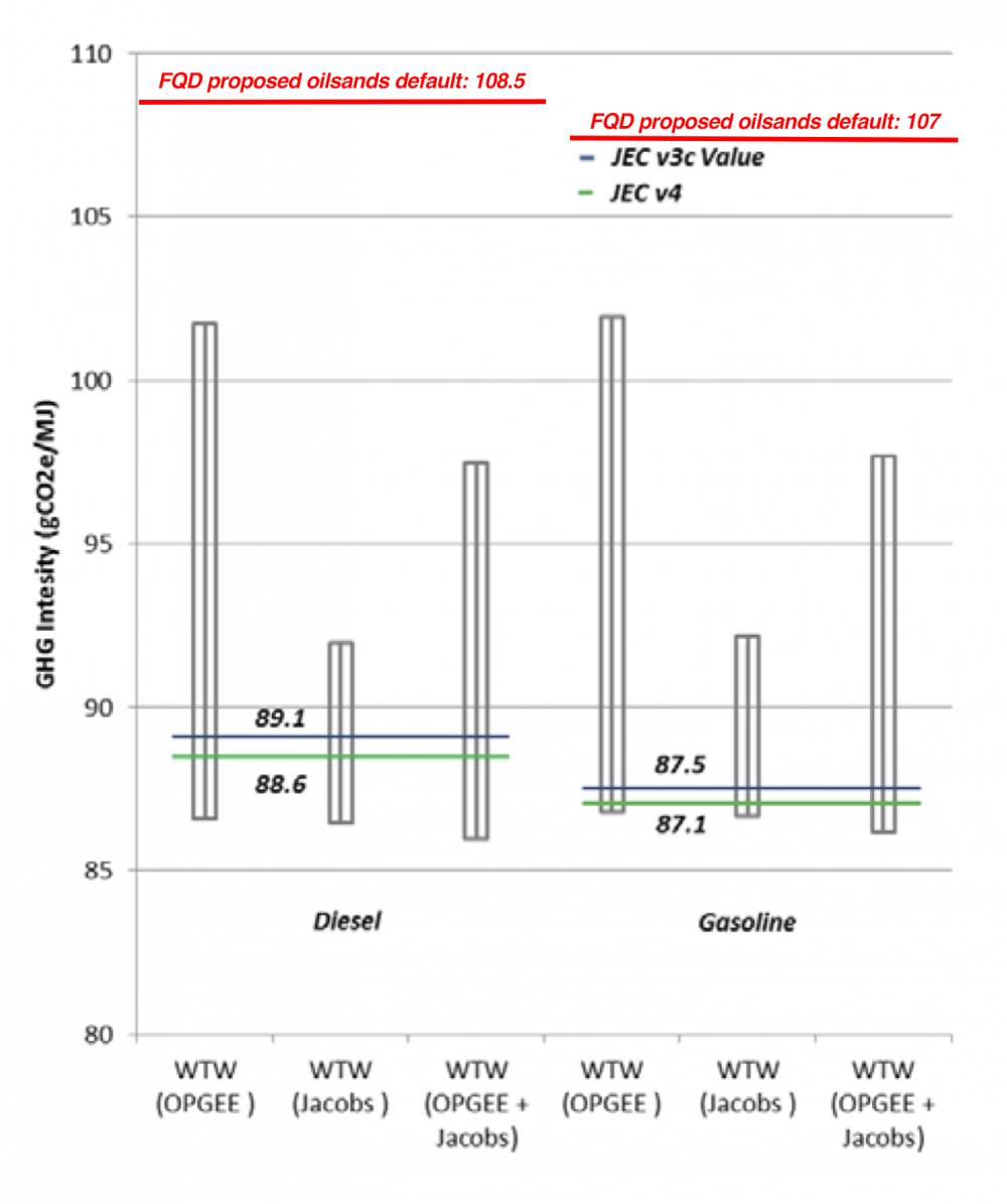 Graph of diesel and gasoline carbon intensitites