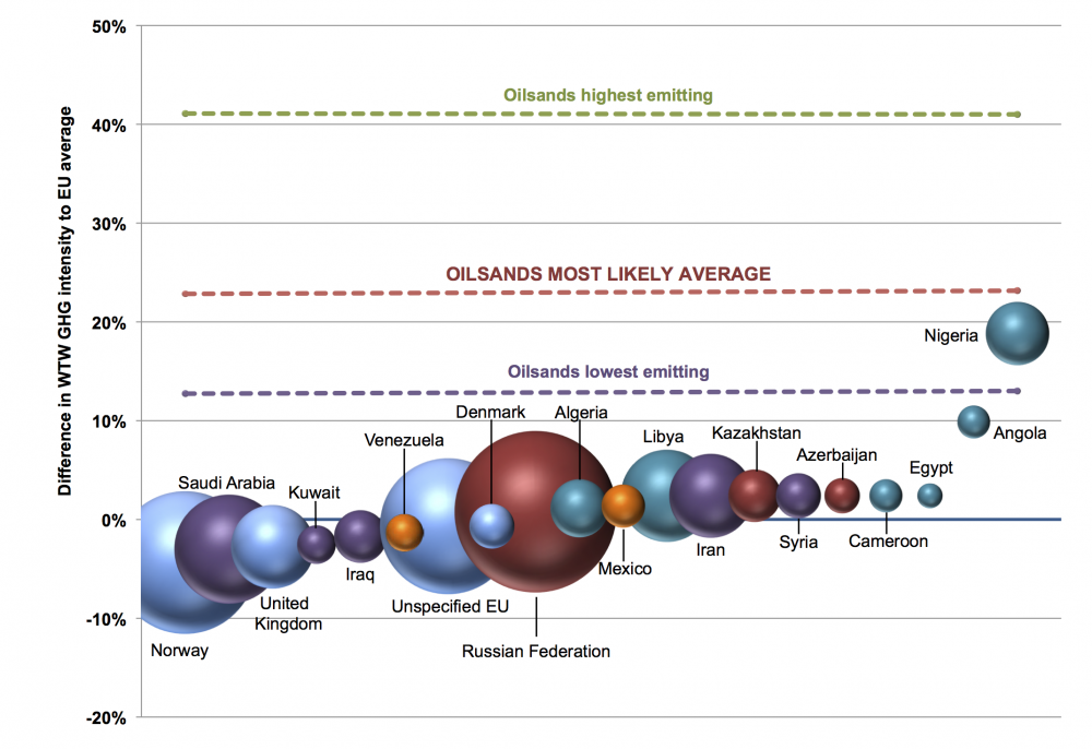 Graph of refinery input carbon intensities